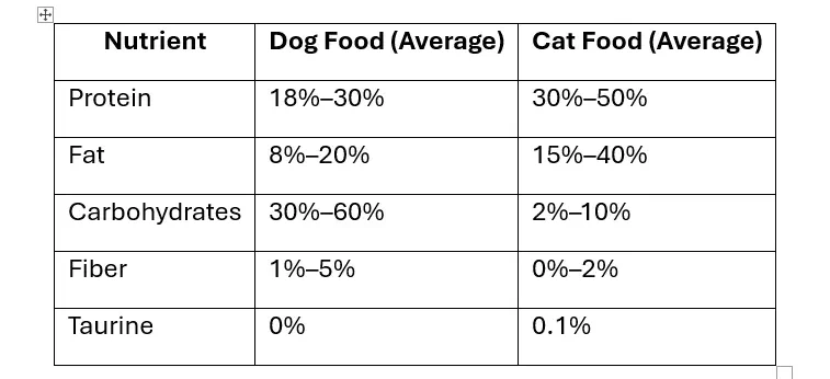 Table Comparison of Key Nutrients in Dog Food vs. Cat Food